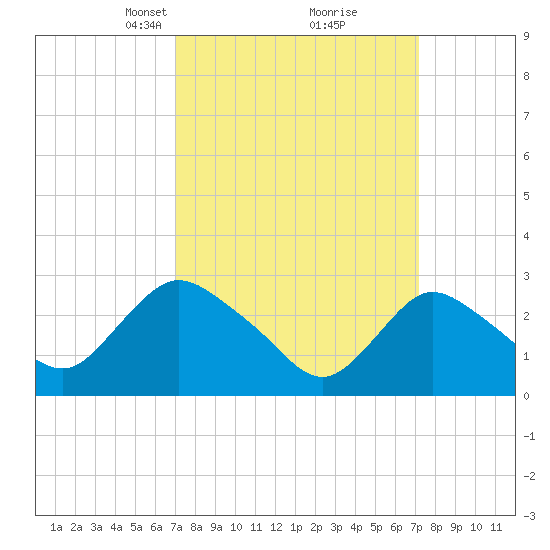 Green Bank tide chart for Tuesday, March 19, 2024