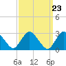 Green Bank tide chart for Saturday, March 23, 2024