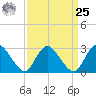 Green Bank tide chart for Monday, March 25, 2024
