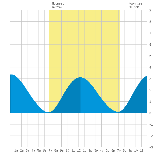 Green Bank tide chart for Tuesday, March 26, 2024
