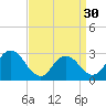 Green Bank tide chart for Saturday, March 30, 2024