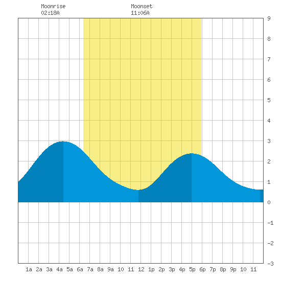 Green Bank tide chart for Monday, March 4, 2024