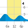 Green Bank tide chart for Monday, March 4, 2024