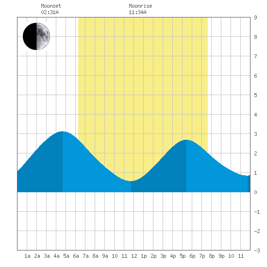 Green Bank tide chart for Monday, April 15, 2024