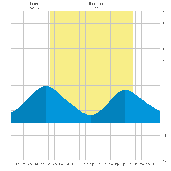 Green Bank tide chart for Tuesday, April 16, 2024