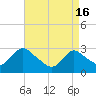 Green Bank tide chart for Tuesday, April 16, 2024