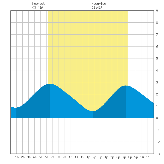 Green Bank tide chart for Wednesday, April 17, 2024