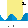 Green Bank tide chart for Sunday, April 21, 2024
