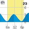Green Bank tide chart for Tuesday, April 23, 2024
