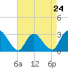 Green Bank tide chart for Wednesday, April 24, 2024