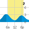 Green Bank tide chart for Tuesday, April 2, 2024