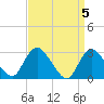 Green Bank tide chart for Friday, April 5, 2024