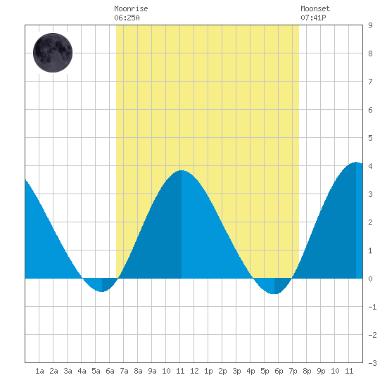 Green Bank tide chart for Monday, April 8, 2024