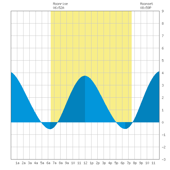 Green Bank tide chart for Tuesday, April 9, 2024