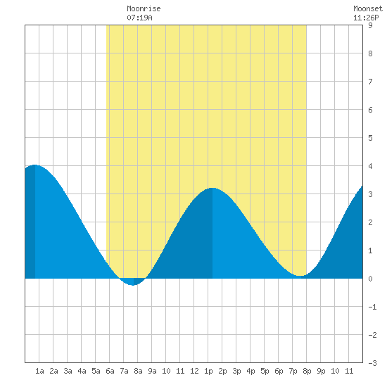 Green Bank tide chart for Friday, May 10, 2024
