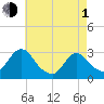 Green Bank tide chart for Wednesday, May 1, 2024