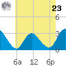 Green Bank tide chart for Thursday, May 23, 2024