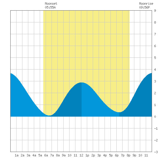 Green Bank tide chart for Friday, May 24, 2024