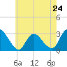Green Bank tide chart for Friday, May 24, 2024