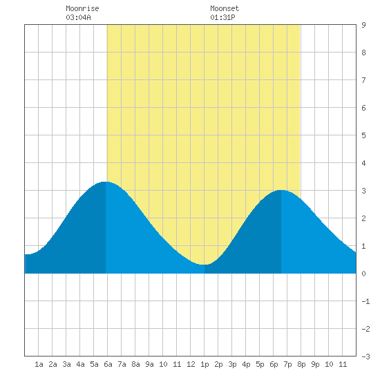 Green Bank tide chart for Thursday, May 2, 2024