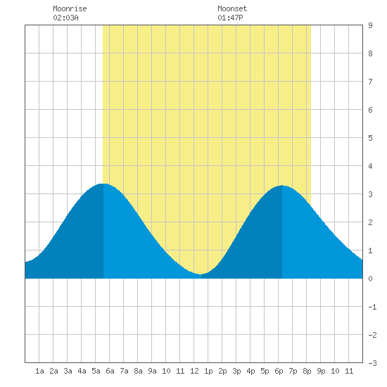 Green Bank tide chart for Friday, May 31, 2024