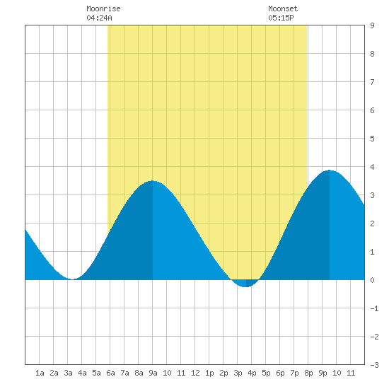 Green Bank tide chart for Sunday, May 5, 2024