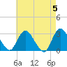 Green Bank tide chart for Sunday, May 5, 2024