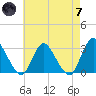 Green Bank tide chart for Tuesday, May 7, 2024