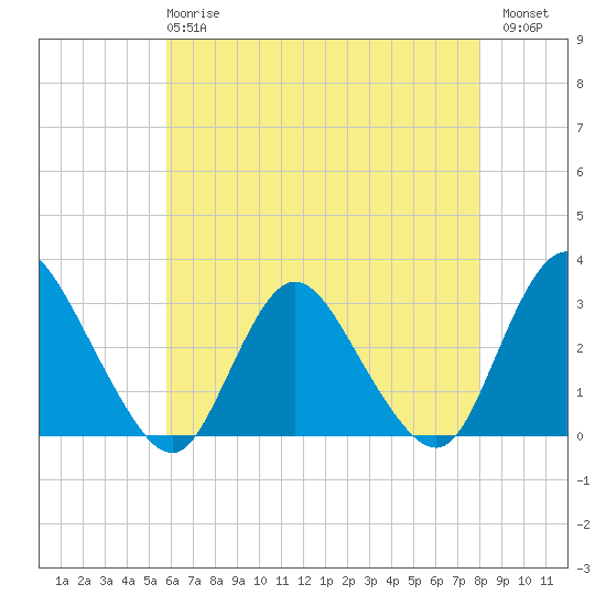 Green Bank tide chart for Wednesday, May 8, 2024