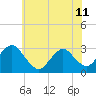 Green Bank tide chart for Tuesday, June 11, 2024