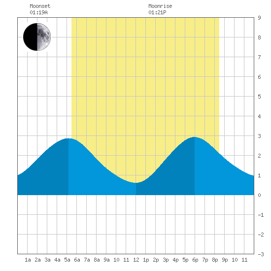 Green Bank tide chart for Friday, June 14, 2024
