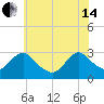Green Bank tide chart for Friday, June 14, 2024