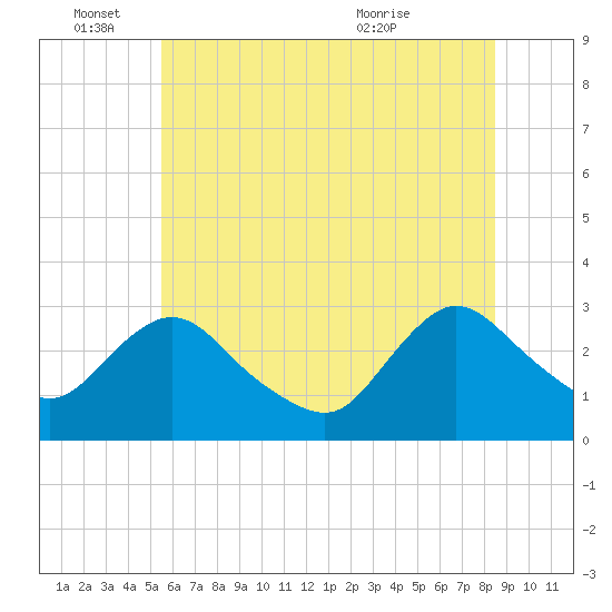 Green Bank tide chart for Saturday, June 15, 2024