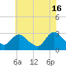 Green Bank tide chart for Sunday, June 16, 2024