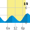 Green Bank tide chart for Wednesday, June 19, 2024