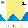 Green Bank tide chart for Friday, June 21, 2024