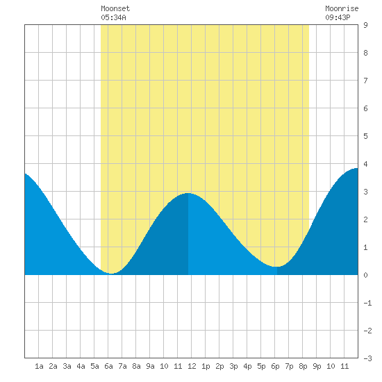 Green Bank tide chart for Saturday, June 22, 2024