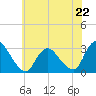 Green Bank tide chart for Saturday, June 22, 2024