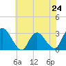 Green Bank tide chart for Monday, June 24, 2024
