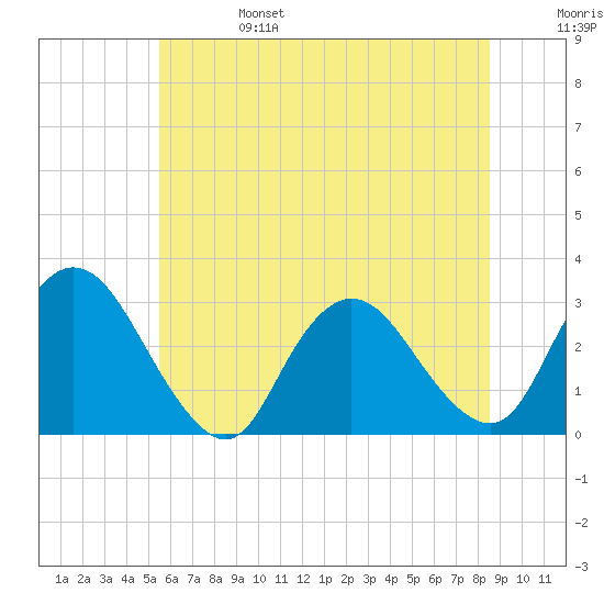 Green Bank tide chart for Tuesday, June 25, 2024