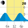 Green Bank tide chart for Friday, June 28, 2024