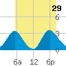 Green Bank tide chart for Saturday, June 29, 2024
