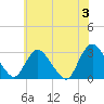 Green Bank tide chart for Monday, June 3, 2024