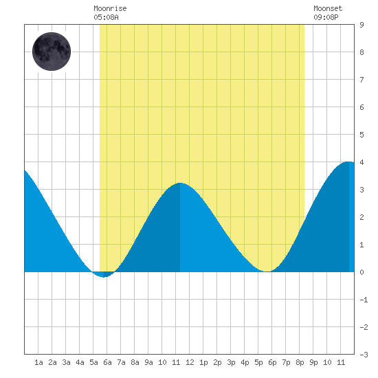 Green Bank tide chart for Thursday, June 6, 2024
