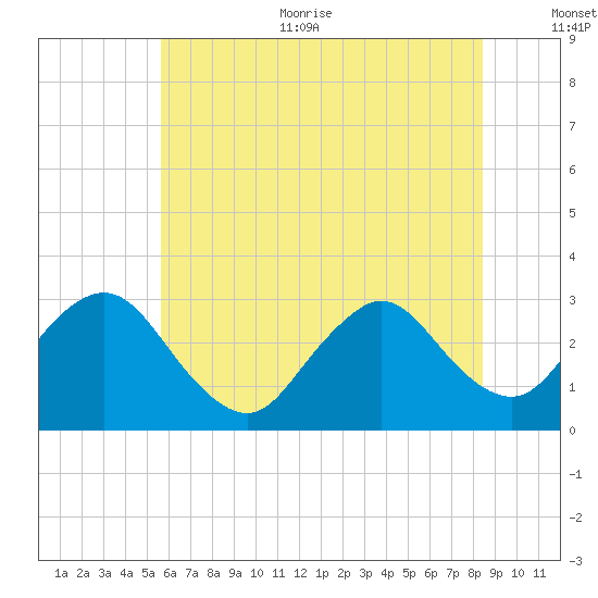 Green Bank tide chart for Thursday, July 11, 2024
