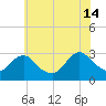 Green Bank tide chart for Sunday, July 14, 2024