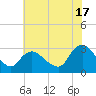 Green Bank tide chart for Wednesday, July 17, 2024