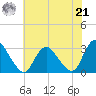 Green Bank tide chart for Sunday, July 21, 2024