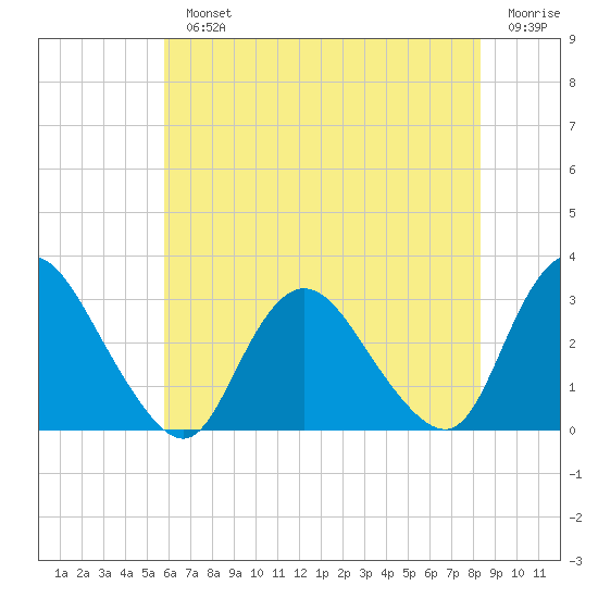 Green Bank tide chart for Monday, July 22, 2024