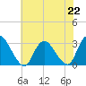 Green Bank tide chart for Monday, July 22, 2024